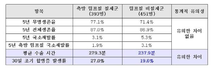 직장암 '맞춤 수술' 시대…측방 림프절 5mm 미만이면 절제 안 해도 생존율 동일