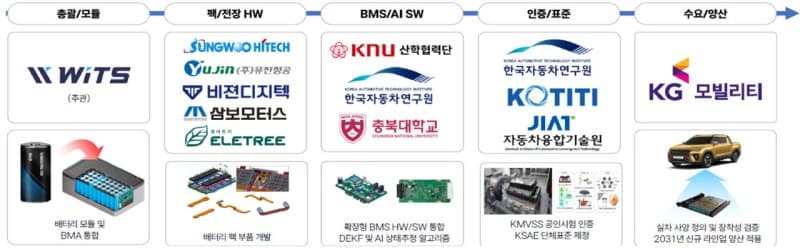 완성차-부품기업 '원팀'으로 미래차 생태계 협력 R&D 신설