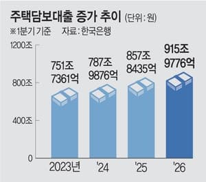 금융당국, 청년·서민 대출 규제 완화 검토…가계대출 총량관리 예외 적용하나
