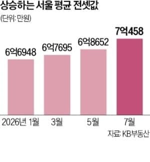 서울 아파트 평균 전세가 사상 첫 7억 돌파…입주 물량 급감에 수급난 심화