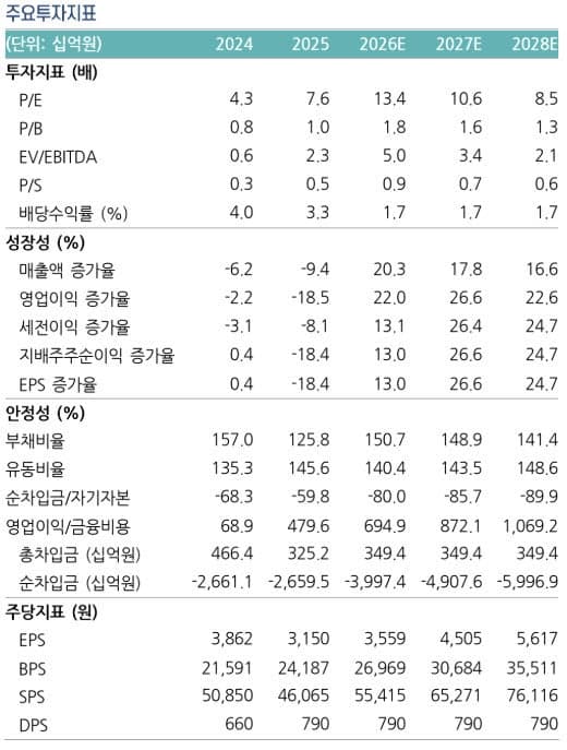 삼성E&A, 신사업 성장과 그룹 투자 확대에 목표가 6만1000원으로 상향