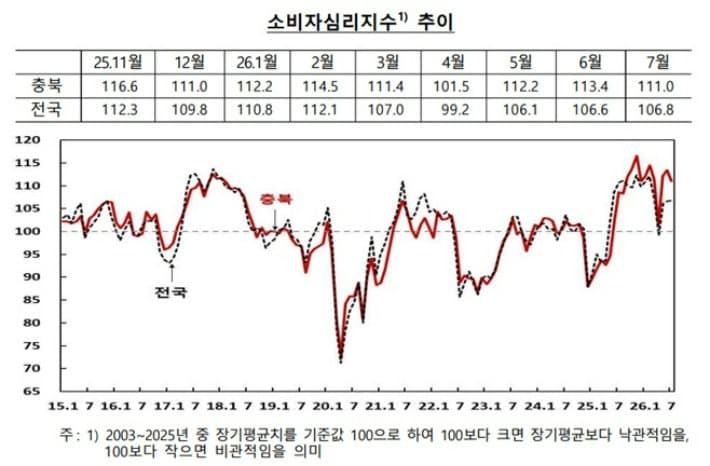 충북 소비자심리지수 두 달 만에 하락…전국 흐름과 대조