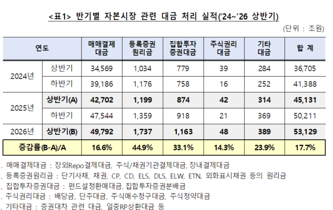 증시 활황에 상반기 자본시장 대금 5경 3129조 돌파