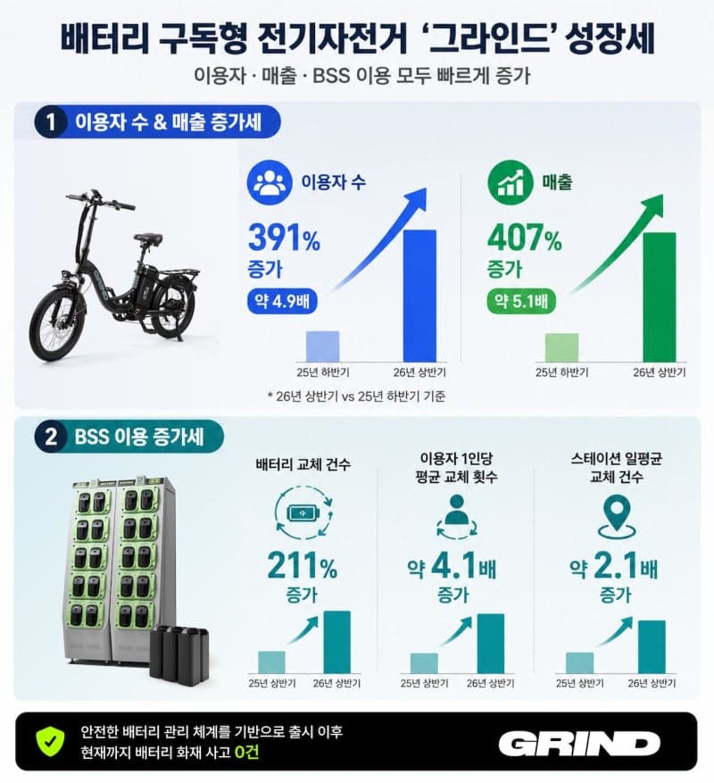 지바이크 배터리 구독형 전기자전거 ‘그라인드’ 이용자 391% 급증