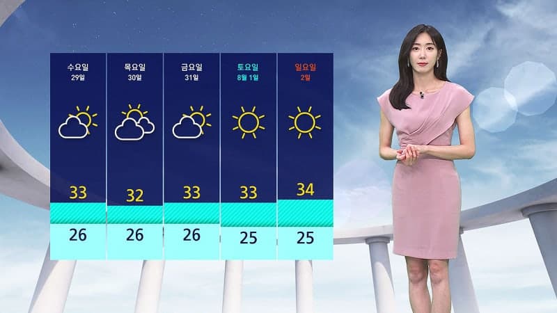 장마 종료 후 극한 폭염 기승…남부 40도 육박하고 열대야 역대 최다