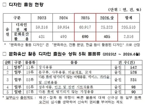 K-콘텐츠 열풍 타고 문화유산 활용 디자인 출원 96% 급증