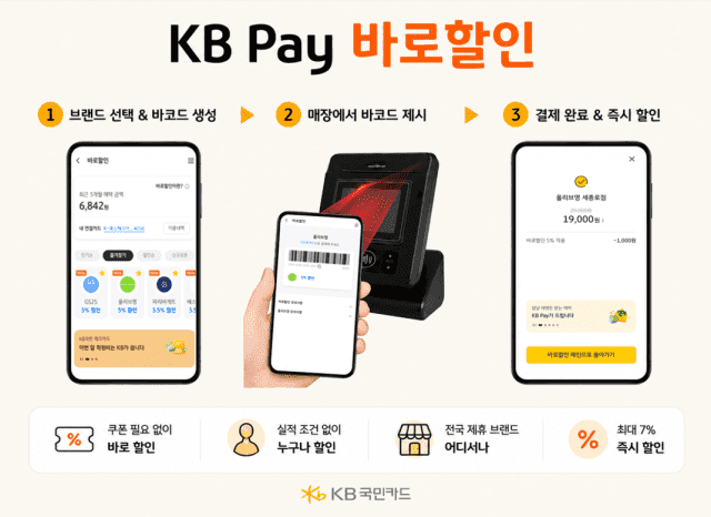 KB국민카드, 40개 브랜드서 최대 7% 즉시 할인하는 'KB페이 바로할인' 출시