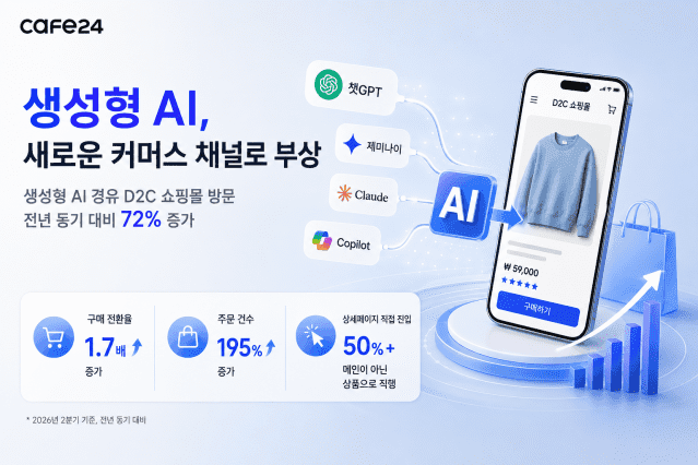 카페24, 생성형 AI 통한 쇼핑몰 유입 85만 건 돌파…구매 전환율도 상승