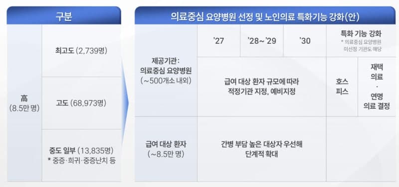 내년부터 요양병원 간병비 건보 적용…8만 5000명 부담 30%로 경감