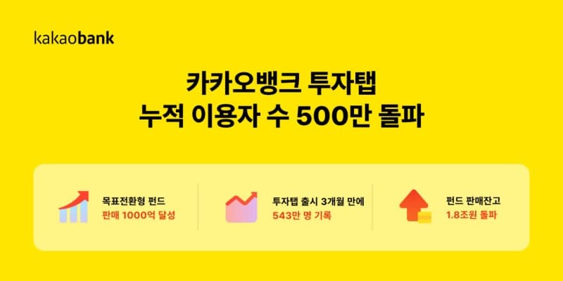 카카오뱅크 투자탭 이용자 543만 명 돌파…펀드 판매 잔고 1조 8천억 달성