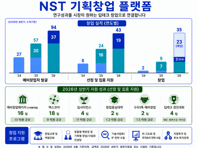 출연연 기획창업 플랫폼, 상반기 19개 팀 33억 원 사업화 자금 확보