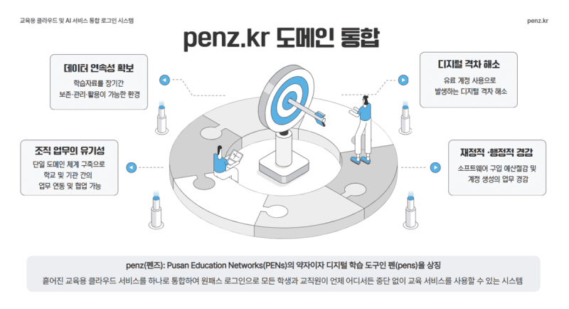 부산 초중고, '펜즈' 하나로 생성형 AI 무료 이용…9월 전면 도입