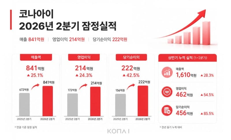 코나아이, 2분기 매출 841억·영업익 214억…전년 대비 24% 이상 성장