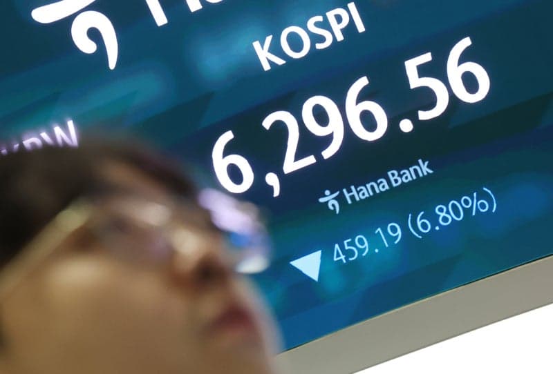 코스피·코스닥 동반 급락에 매도 사이드카 발동…6300선 후퇴