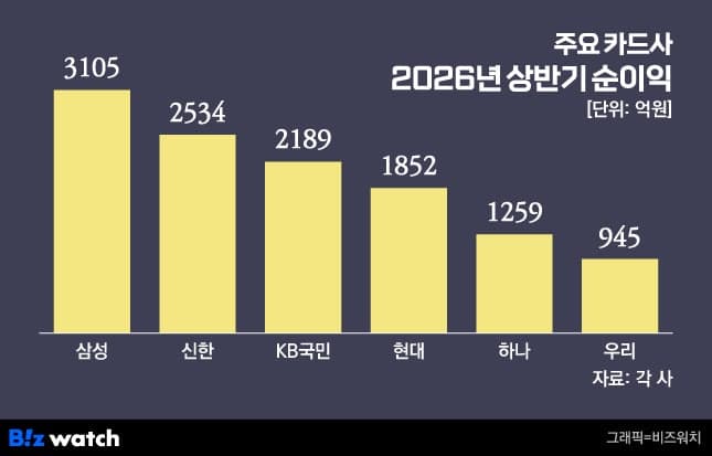 고금리 파고 넘은 카드업계, 상반기 순이익 1조 원 돌파