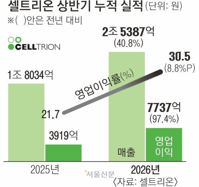 셀트리온, 신제품 앞세워 역대 최대 실적… 연간 매출 5조 클럽 청신호