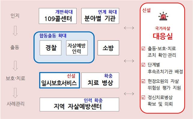 국가자살대응실 신설…자살 고위험군 도움부터 일상복귀까지 끝까지 관리