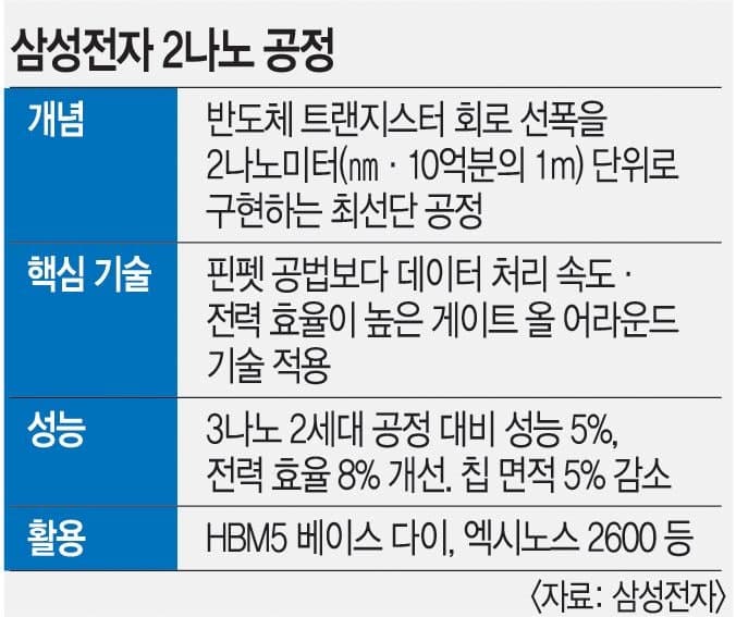 삼성전자, HBM5 베이스 다이에 2나노 GAA 공정 적용… 성능 50% 향상 목표