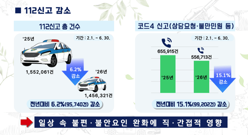 서울경찰, 시민 제안 2천여 건 반영해 생활 치안 지표 개선