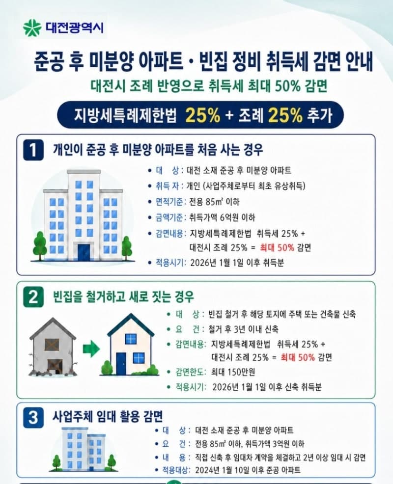 대전시, 악성 미분양 해소와 빈집 정비 위해 취득세 최대 50% 감면