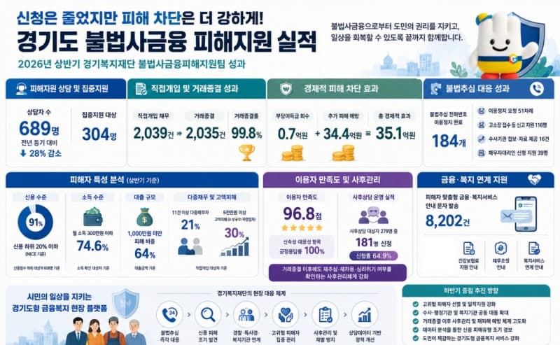 경기복지재단, 상반기 불법사금융 피해 35억 원 예방 및 채무 종결 성과