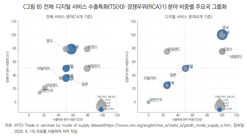 韓 디지털서비스 수출경쟁력 10대국 중 '최하위'…법 제정 시급