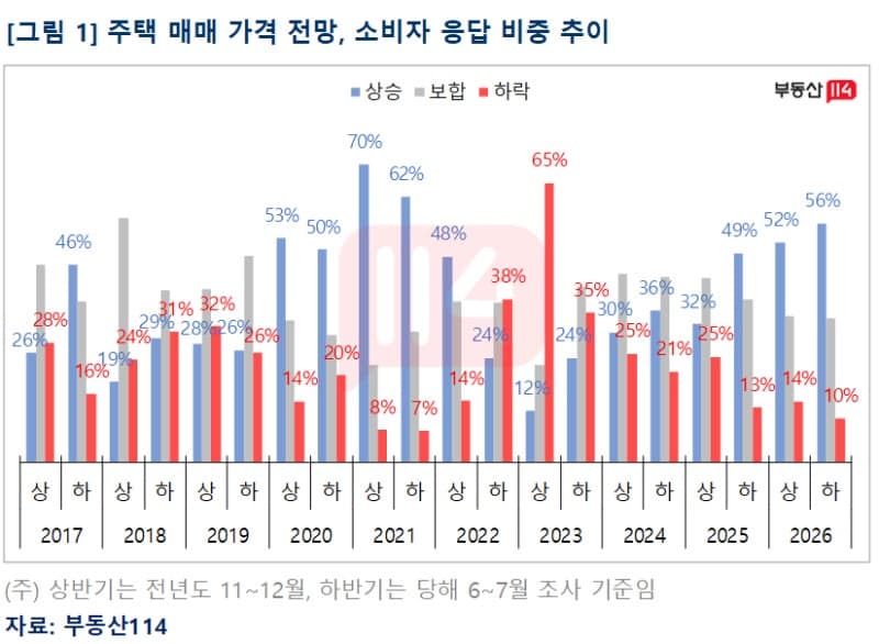 대출 규제에도 국민 56% "하반기 집값 상승할 것"