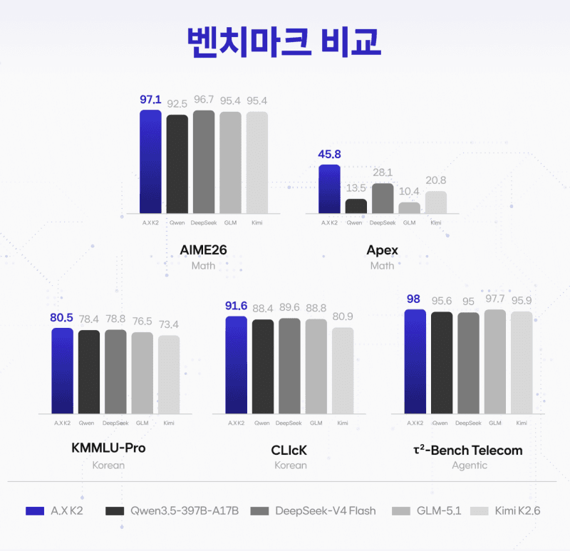 SK텔레콤, 6880억개 매개변수 ‘A.X K2’ 공개…소버린 AI 승부수
