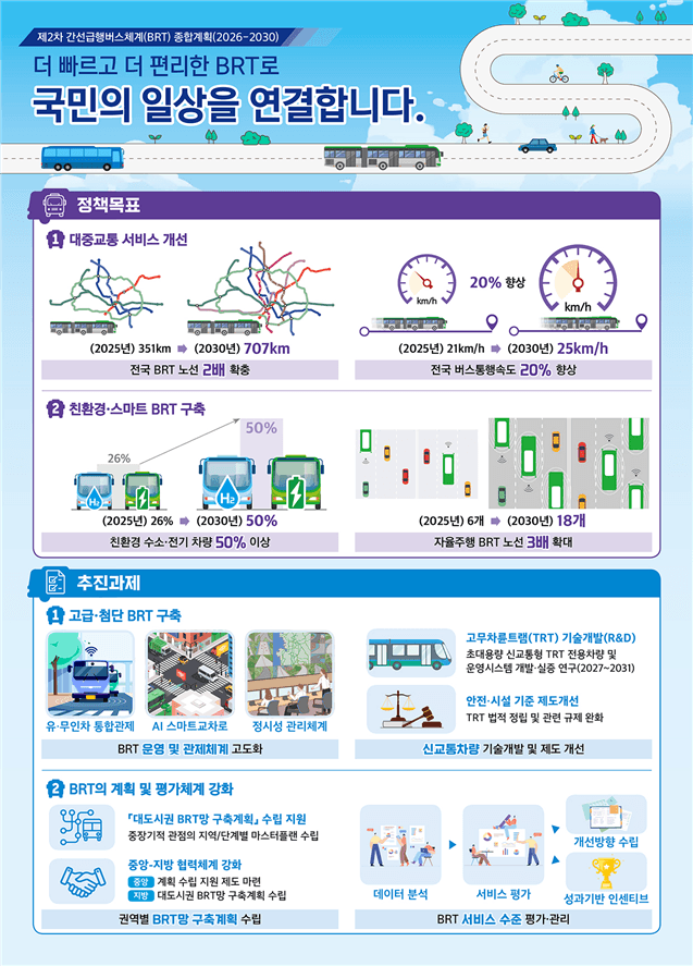 ‘도로 위 지하철’ BRT 2030년까지 38개 노선 구축…지방 투자 77% 확대