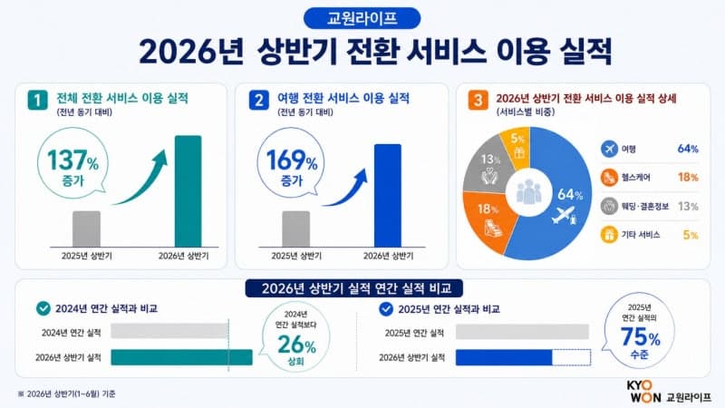 상조 납입금으로 여행 떠난다…교원라이프 전환서비스 137% 급증
