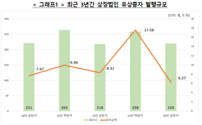 상반기 상장사 유상증자 6.3조…코스피 줄고 코스닥 늘었다