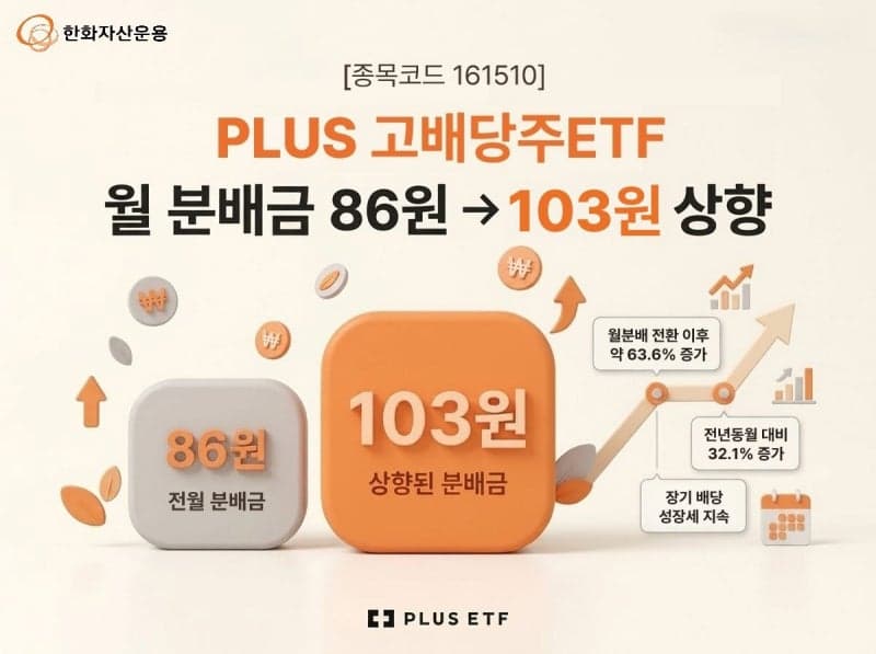 한화자산운용, 'PLUS 고배당주 ETF' 7월 분배금 주당 103원으로 상향