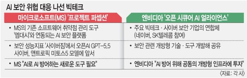 AI 해커 잡는 AI 등장… MS '프로젝트 퍼셉션' 등 빅테크 보안 총력전