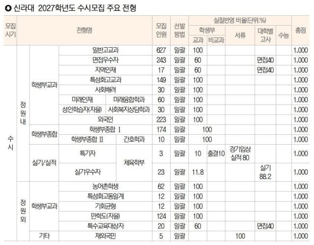 2027학년도 주요 대학 수시 모집 요강 발표, 학과 신설 및 전형 변화 주목