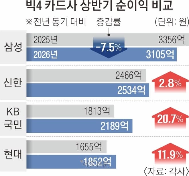 금융권 상반기 실적 희비…기업은행·농협은행 순익 감소 속 하나캐피탈 급성장