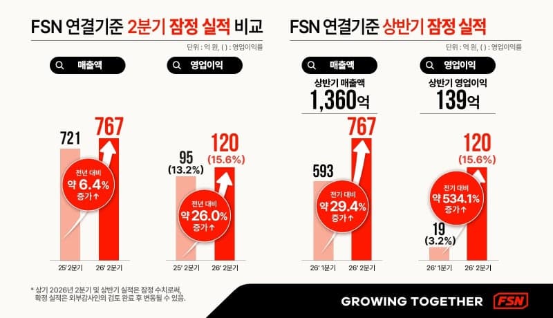 FSN, 2분기 영업익 120억 달성… 창립 이래 최대 분기 실적