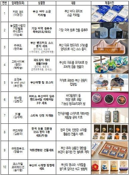 부산시, 제4기 대표 관광기념품 10선 선정…역대 최다 214건 출품