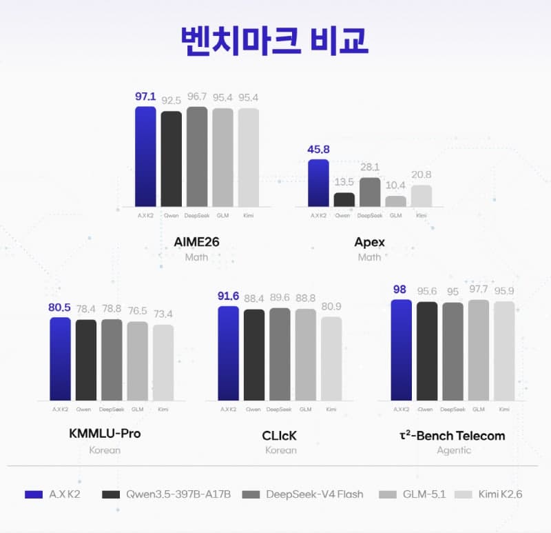 SKT, 688B AI 'A.X K2' 공개...산업·일상 확산