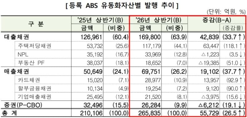 상반기 등록 ABS 발행 26조6천억…MBS 급증에 26.5%↑