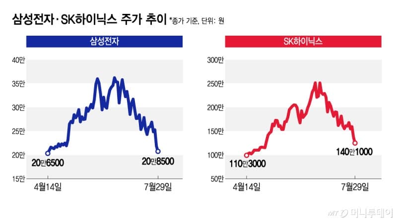 기대치 밑돈 실적에 '삼전닉스' 패닉셀…목표가 줄하향