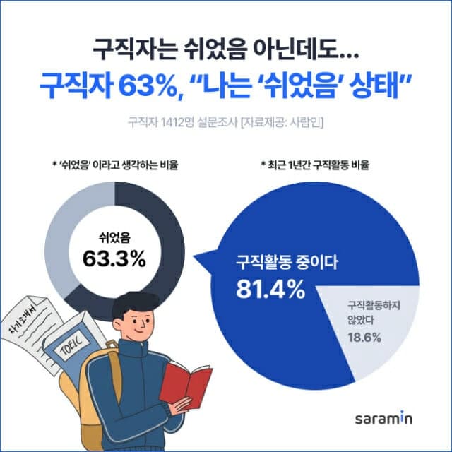 구직 활동 중인 구직자 10명 중 6명 "나는 쉬었음 상태"