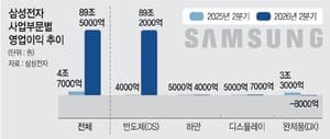 삼성전자, 메모리 장기계약 70% 확대…2030년 테일러 팹2 양산 목표