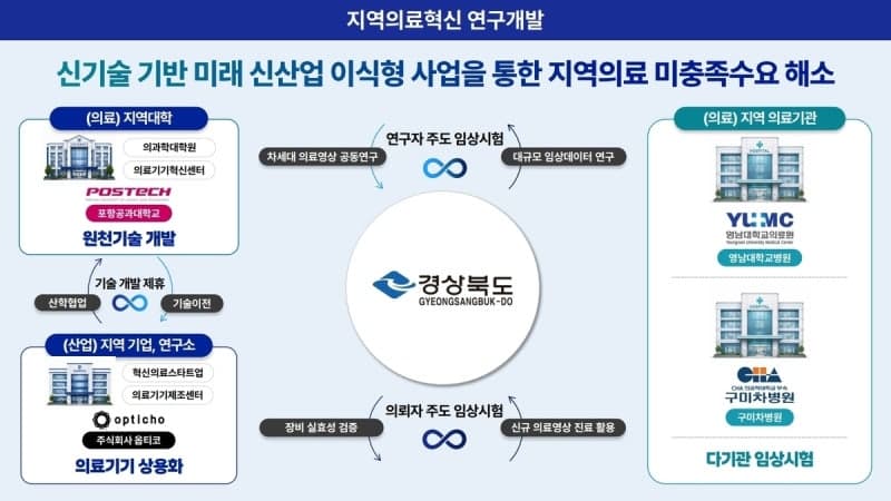 경북도, 고위험 태아 조기진단 시스템 개발…국비 31억 확보