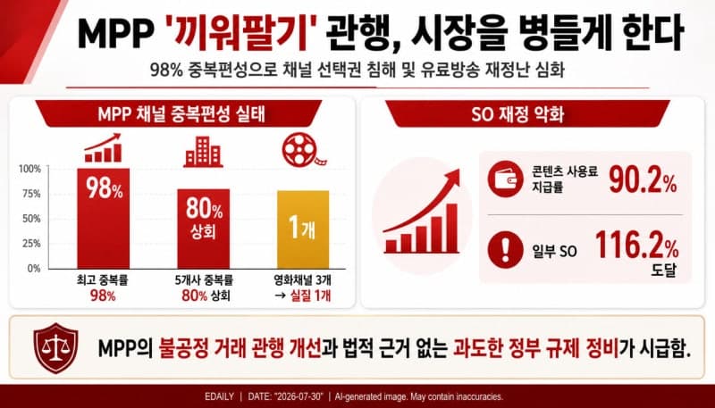 MPP 채널 중복편성 98% 육박…'끼워팔기'에 유료방송 부담 가중