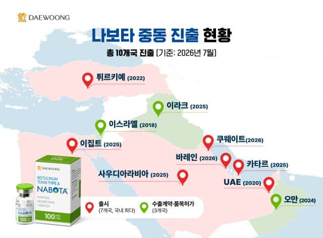 대웅제약 나보타, 쿠웨이트 진출로 중동 7개국 공략 본격화