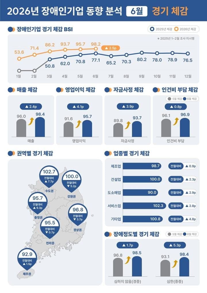 장애인기업 경기 체감 6개월 연속 상승…지역별 인력난은 과제