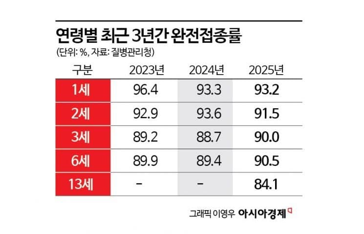 질병청, 13세 청소년까지 예방접종률 공개…6세 접종률 역대 최고