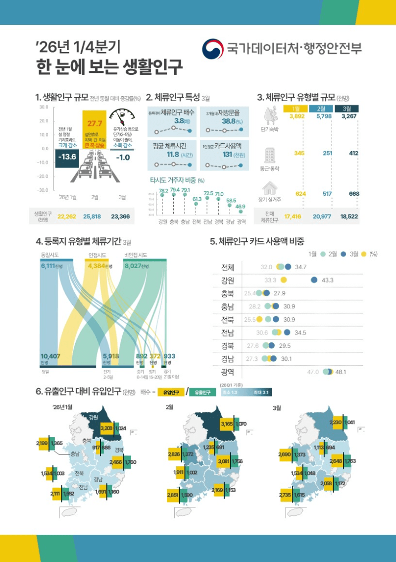 설 연휴와 축제, 영화 흥행에 인구감소지역 체류인구 급증