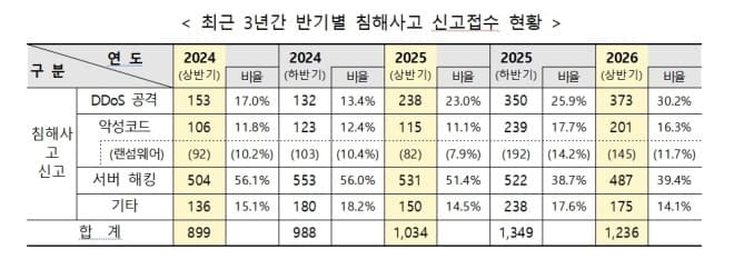 AI 활용 사이버 공격 1년 새 56% 급증…국내 침해사고 1236건 달해