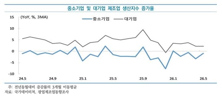 중소기업 경기 지표 엇갈려…제조업 생산 줄고 서비스업은 활기